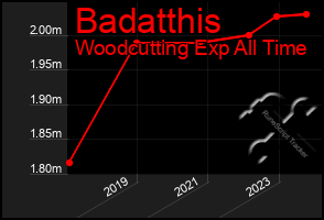 Total Graph of Badatthis