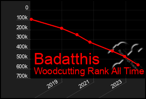 Total Graph of Badatthis