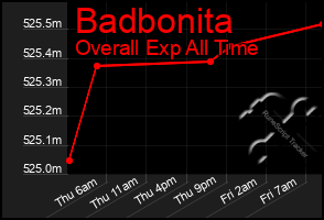 Total Graph of Badbonita