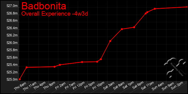 Last 31 Days Graph of Badbonita