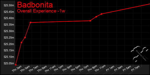 1 Week Graph of Badbonita