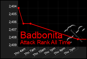 Total Graph of Badbonita