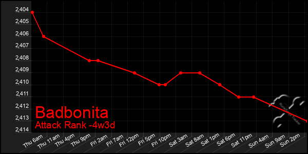 Last 31 Days Graph of Badbonita