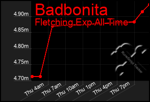 Total Graph of Badbonita