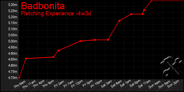 Last 31 Days Graph of Badbonita