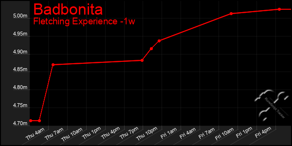 Last 7 Days Graph of Badbonita