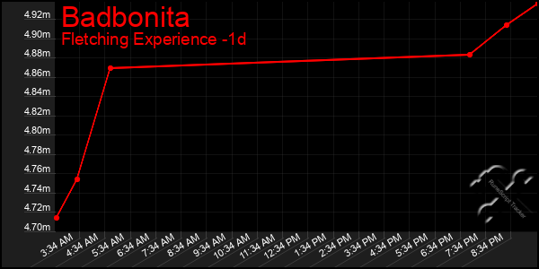 Last 24 Hours Graph of Badbonita