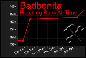 Total Graph of Badbonita