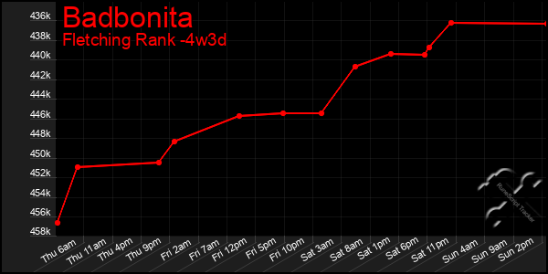 Last 31 Days Graph of Badbonita