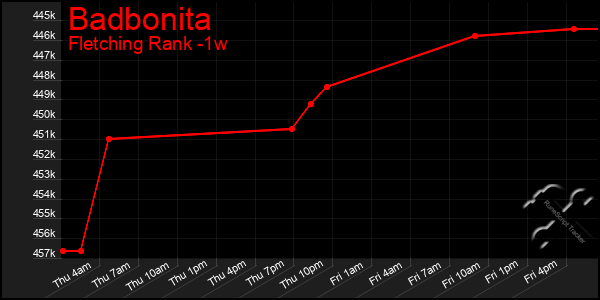 Last 7 Days Graph of Badbonita