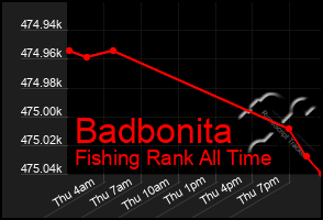 Total Graph of Badbonita