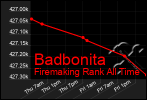 Total Graph of Badbonita