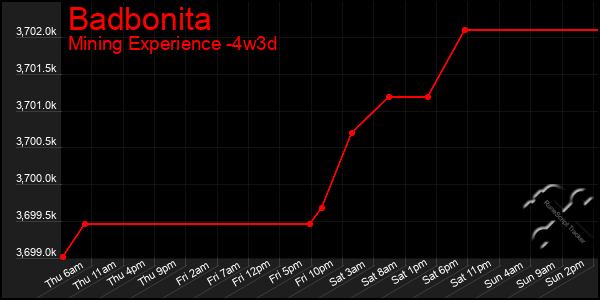 Last 31 Days Graph of Badbonita