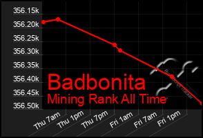 Total Graph of Badbonita