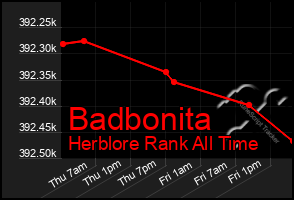 Total Graph of Badbonita