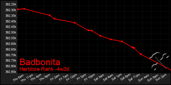 Last 31 Days Graph of Badbonita