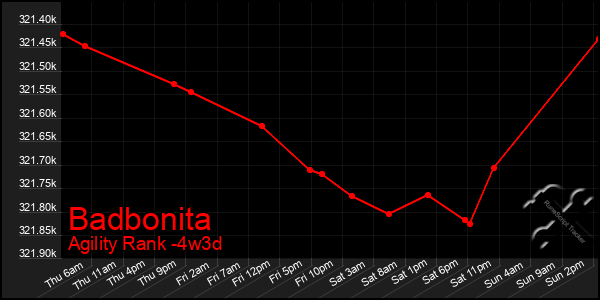 Last 31 Days Graph of Badbonita