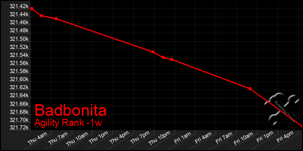 Last 7 Days Graph of Badbonita