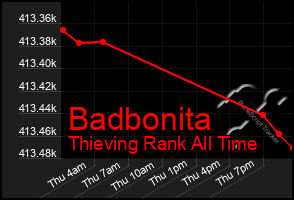 Total Graph of Badbonita