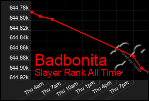 Total Graph of Badbonita