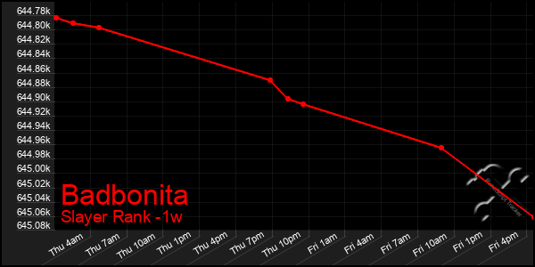 Last 7 Days Graph of Badbonita