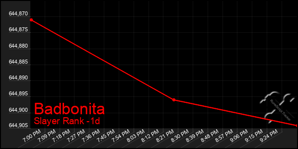 Last 24 Hours Graph of Badbonita