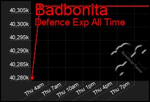 Total Graph of Badbonita