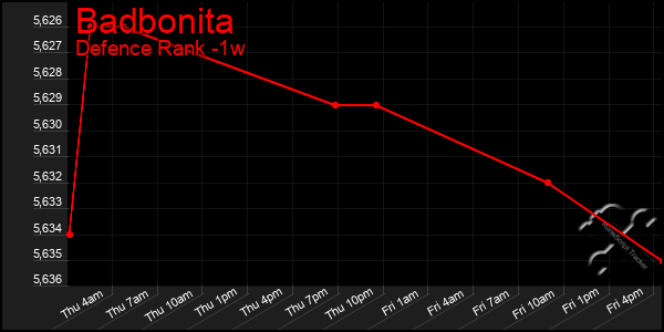 Last 7 Days Graph of Badbonita