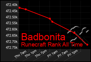 Total Graph of Badbonita