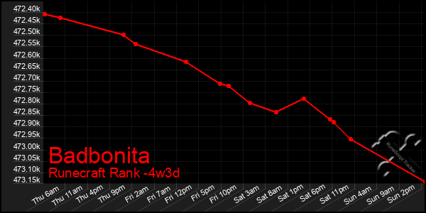 Last 31 Days Graph of Badbonita