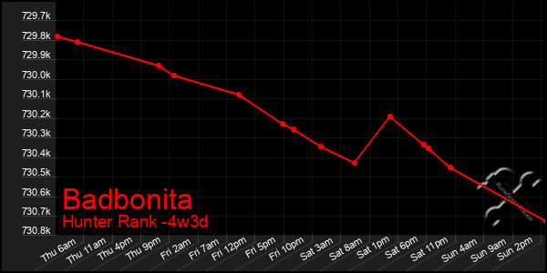 Last 31 Days Graph of Badbonita