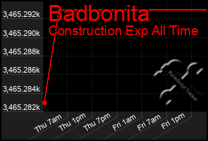 Total Graph of Badbonita