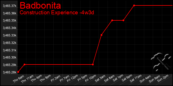 Last 31 Days Graph of Badbonita