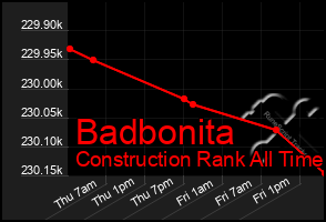 Total Graph of Badbonita