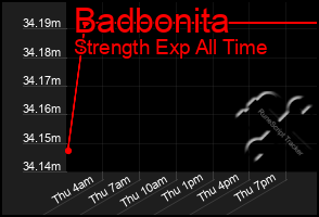 Total Graph of Badbonita