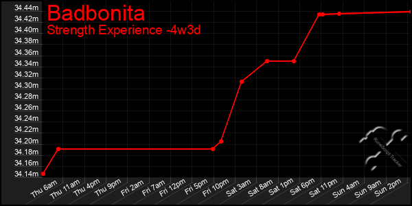 Last 31 Days Graph of Badbonita