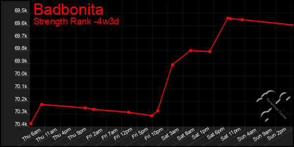 Last 31 Days Graph of Badbonita