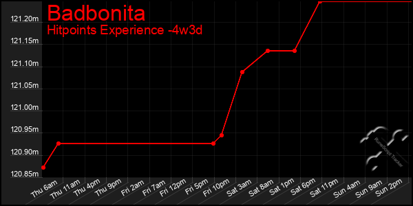 Last 31 Days Graph of Badbonita