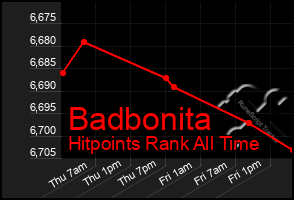 Total Graph of Badbonita