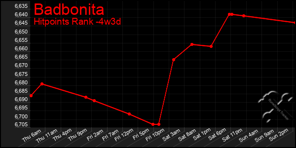 Last 31 Days Graph of Badbonita