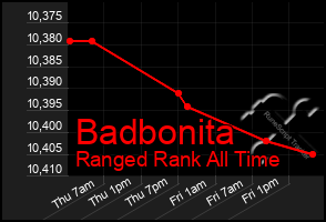 Total Graph of Badbonita