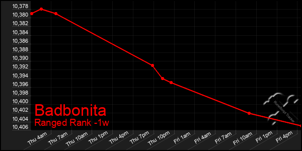 Last 7 Days Graph of Badbonita