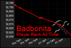 Total Graph of Badbonita