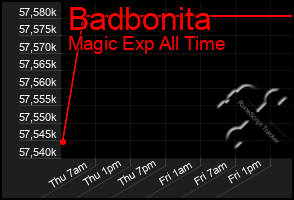 Total Graph of Badbonita