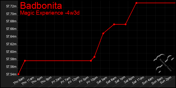 Last 31 Days Graph of Badbonita