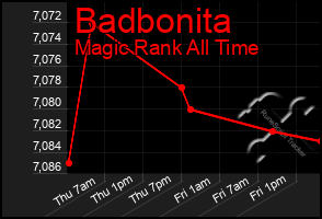 Total Graph of Badbonita