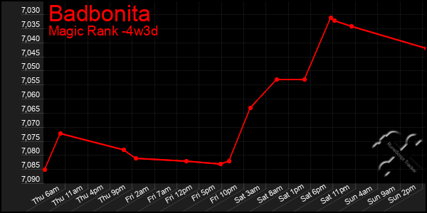 Last 31 Days Graph of Badbonita