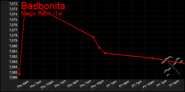 Last 7 Days Graph of Badbonita