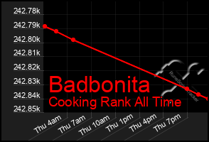 Total Graph of Badbonita