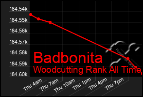 Total Graph of Badbonita